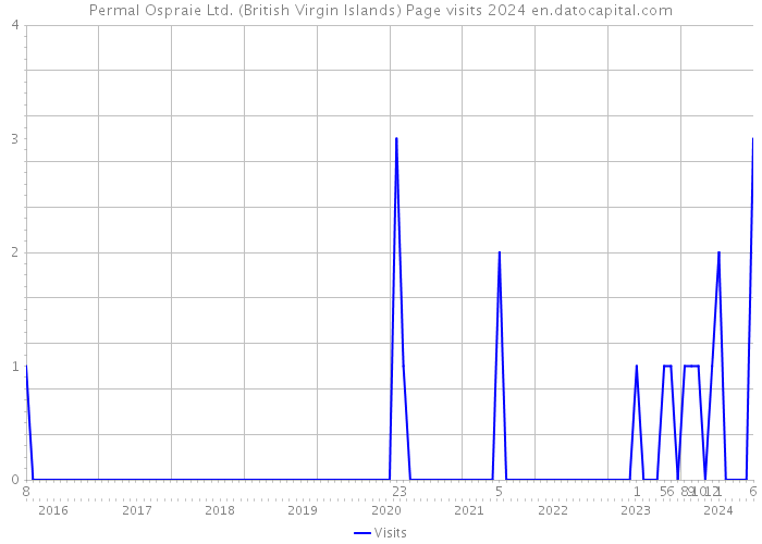 Permal Ospraie Ltd. (British Virgin Islands) Page visits 2024 