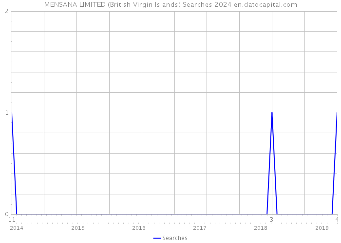 MENSANA LIMITED (British Virgin Islands) Searches 2024 