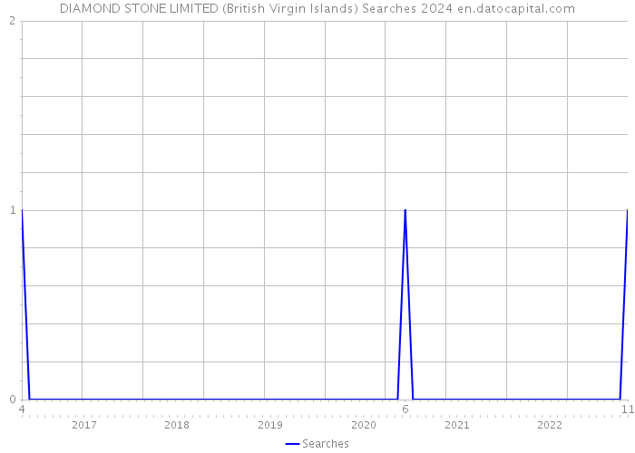 DIAMOND STONE LIMITED (British Virgin Islands) Searches 2024 