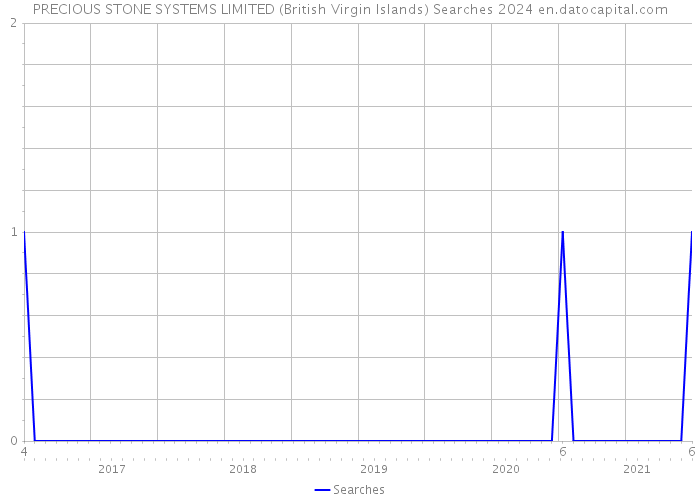 PRECIOUS STONE SYSTEMS LIMITED (British Virgin Islands) Searches 2024 