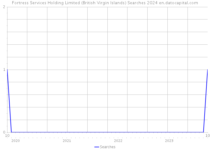 Fortress Services Holding Limited (British Virgin Islands) Searches 2024 