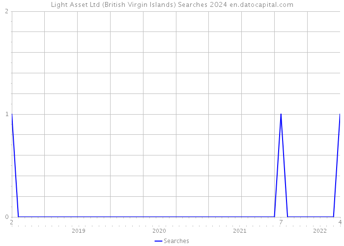 Light Asset Ltd (British Virgin Islands) Searches 2024 