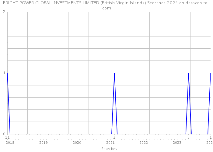 BRIGHT POWER GLOBAL INVESTMENTS LIMITED (British Virgin Islands) Searches 2024 