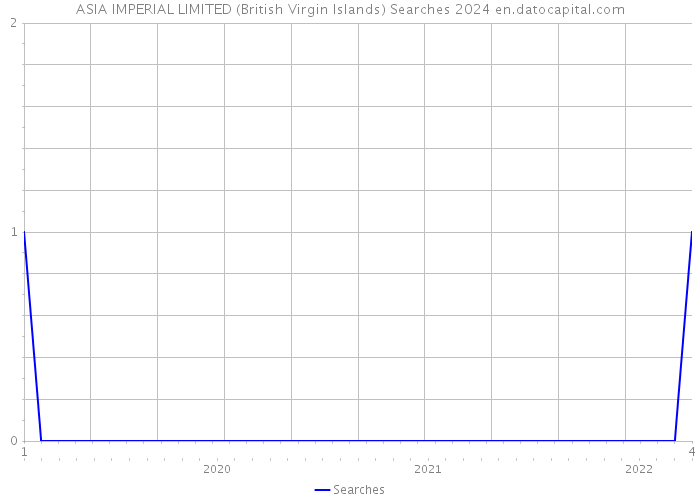 ASIA IMPERIAL LIMITED (British Virgin Islands) Searches 2024 