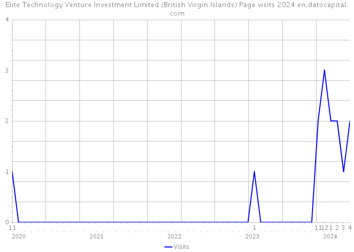 Elite Technology Venture Investment Limited (British Virgin Islands) Page visits 2024 