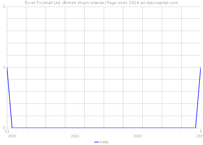 Excel Football Ltd. (British Virgin Islands) Page visits 2024 