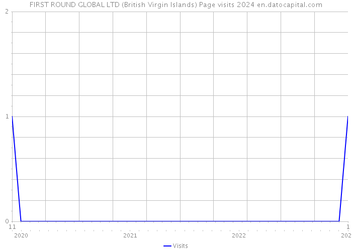 FIRST ROUND GLOBAL LTD (British Virgin Islands) Page visits 2024 