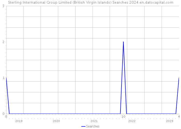Sterling International Group Limited (British Virgin Islands) Searches 2024 