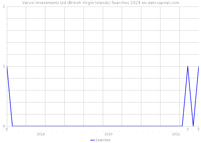 Varosi Investments Ltd (British Virgin Islands) Searches 2024 