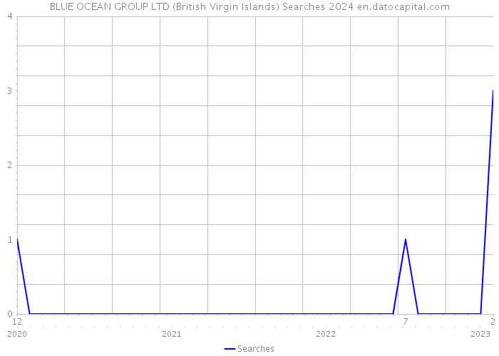 BLUE OCEAN GROUP LTD (British Virgin Islands) Searches 2024 