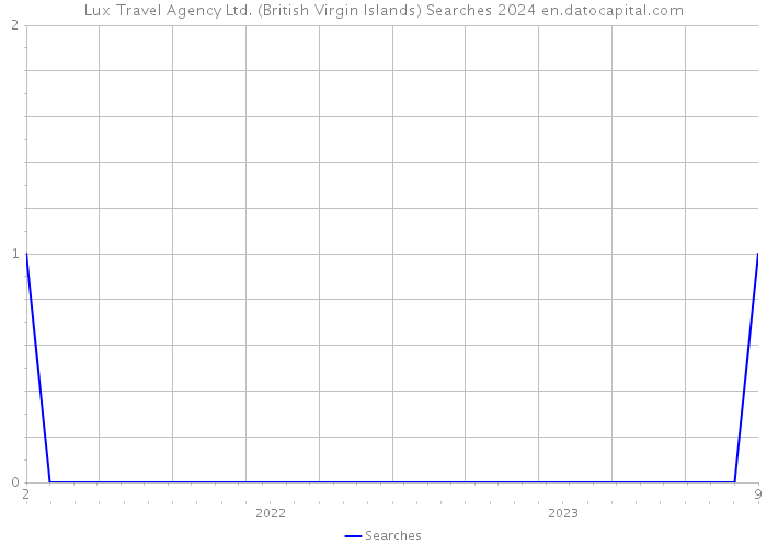 Lux Travel Agency Ltd. (British Virgin Islands) Searches 2024 