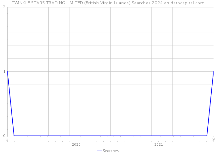 TWINKLE STARS TRADING LIMITED (British Virgin Islands) Searches 2024 