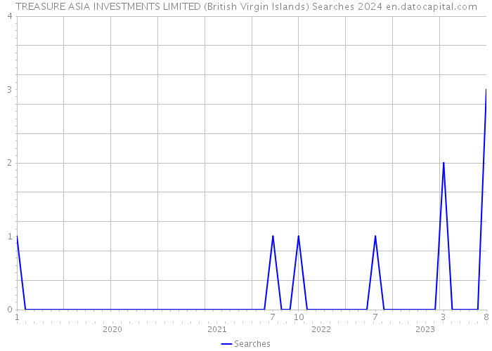 TREASURE ASIA INVESTMENTS LIMITED (British Virgin Islands) Searches 2024 