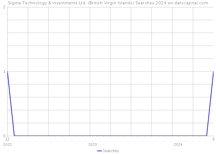 Sigma Technology & Investments Ltd. (British Virgin Islands) Searches 2024 