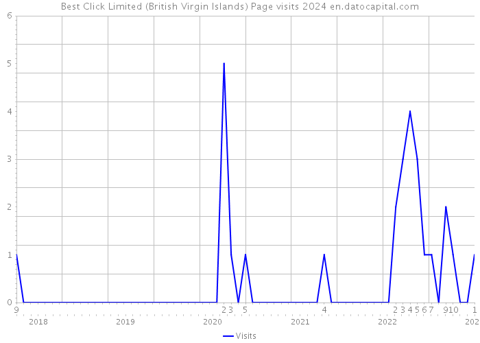 Best Click Limited (British Virgin Islands) Page visits 2024 