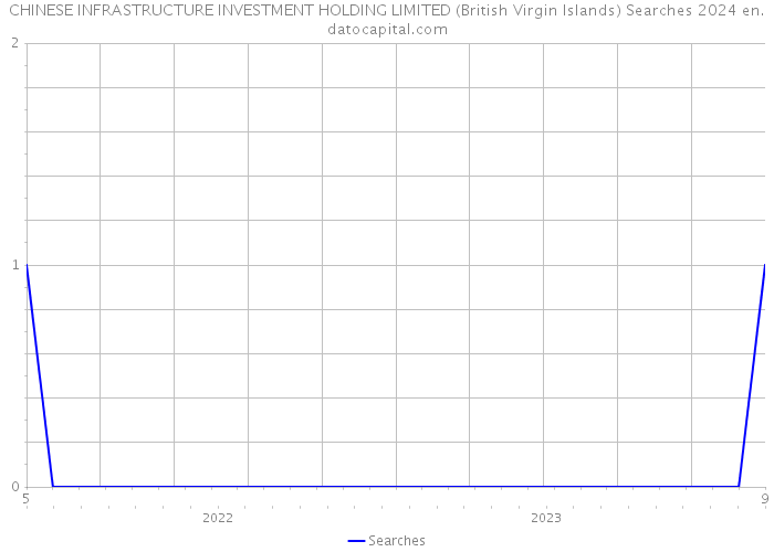 CHINESE INFRASTRUCTURE INVESTMENT HOLDING LIMITED (British Virgin Islands) Searches 2024 