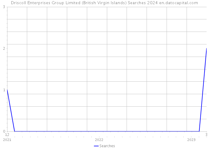 Driscoll Enterprises Group Limited (British Virgin Islands) Searches 2024 