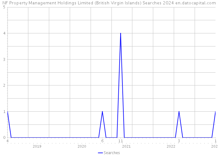 NF Property Management Holdings Limited (British Virgin Islands) Searches 2024 