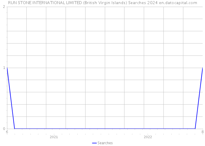 RUN STONE INTERNATIONAL LIMITED (British Virgin Islands) Searches 2024 