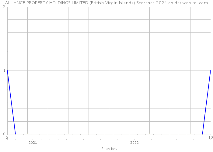 ALLIANCE PROPERTY HOLDINGS LIMITED (British Virgin Islands) Searches 2024 