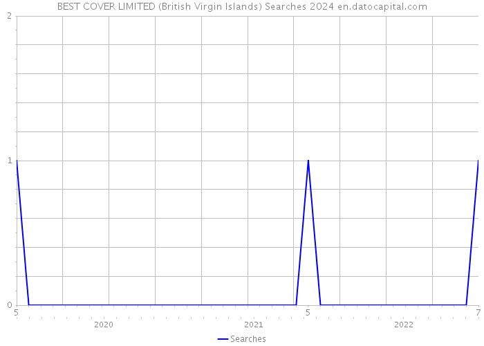 BEST COVER LIMITED (British Virgin Islands) Searches 2024 