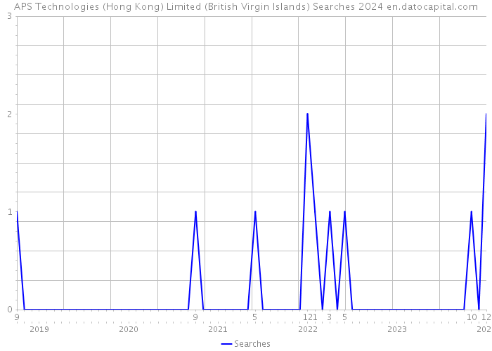 APS Technologies (Hong Kong) Limited (British Virgin Islands) Searches 2024 