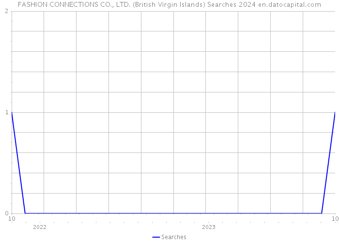 FASHION CONNECTIONS CO., LTD. (British Virgin Islands) Searches 2024 