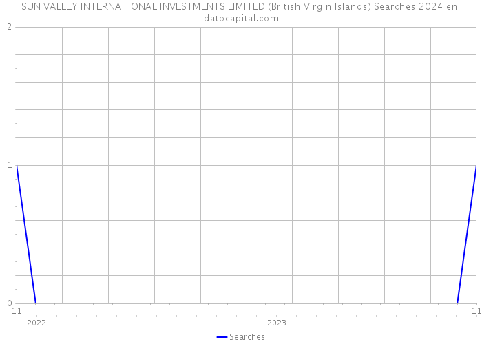 SUN VALLEY INTERNATIONAL INVESTMENTS LIMITED (British Virgin Islands) Searches 2024 