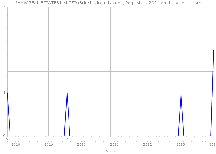SHAW REAL ESTATES LIMITED (British Virgin Islands) Page visits 2024 