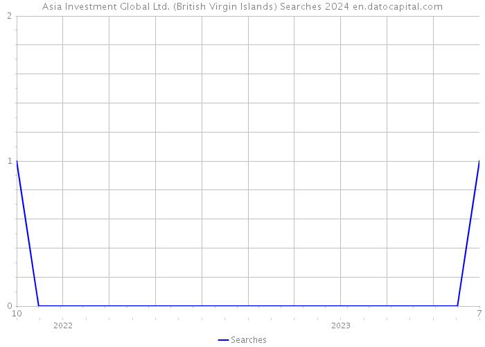 Asia Investment Global Ltd. (British Virgin Islands) Searches 2024 