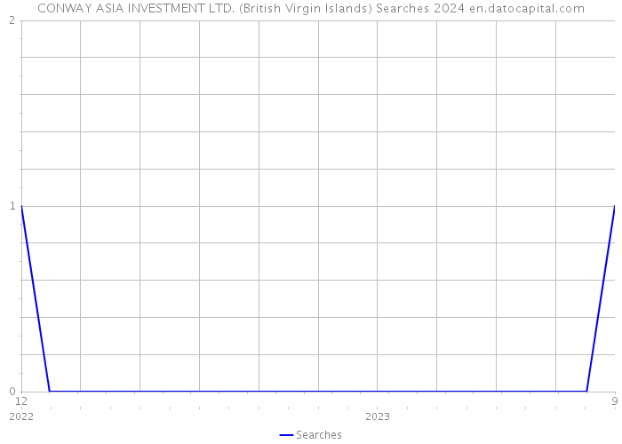 CONWAY ASIA INVESTMENT LTD. (British Virgin Islands) Searches 2024 