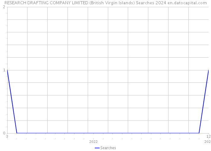 RESEARCH DRAFTING COMPANY LIMITED (British Virgin Islands) Searches 2024 