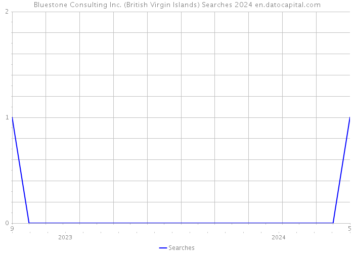 Bluestone Consulting Inc. (British Virgin Islands) Searches 2024 