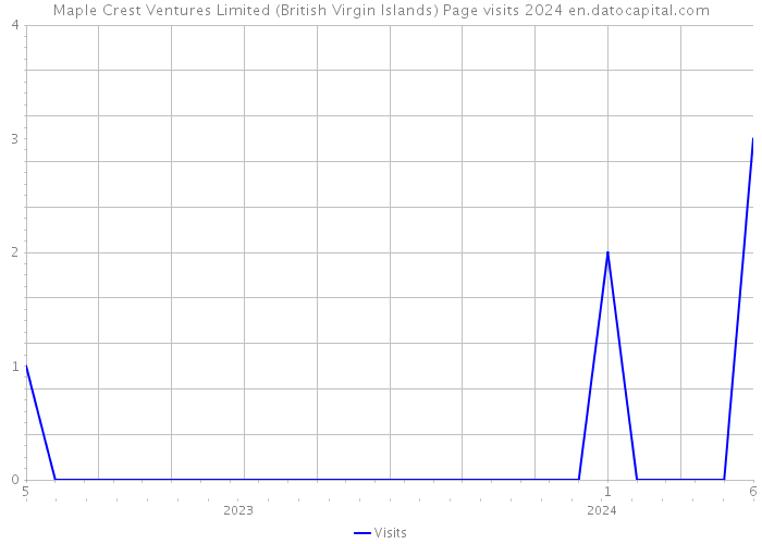 Maple Crest Ventures Limited (British Virgin Islands) Page visits 2024 