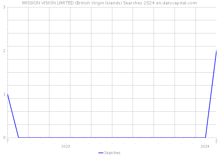MISSION VISION LIMITED (British Virgin Islands) Searches 2024 