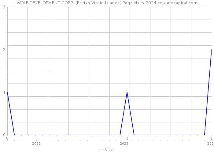 WOLF DEVELOPMENT CORP. (British Virgin Islands) Page visits 2024 