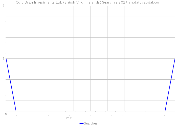 Gold Bean Investments Ltd. (British Virgin Islands) Searches 2024 