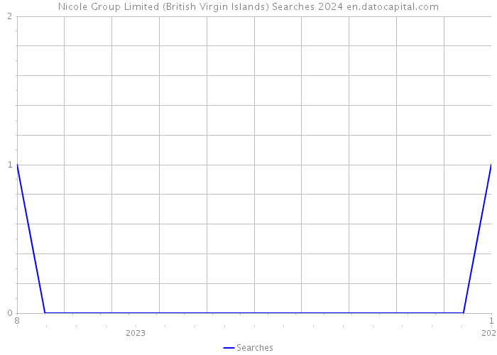 Nicole Group Limited (British Virgin Islands) Searches 2024 