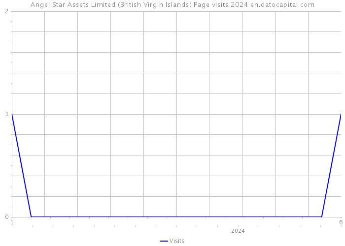 Angel Star Assets Limited (British Virgin Islands) Page visits 2024 