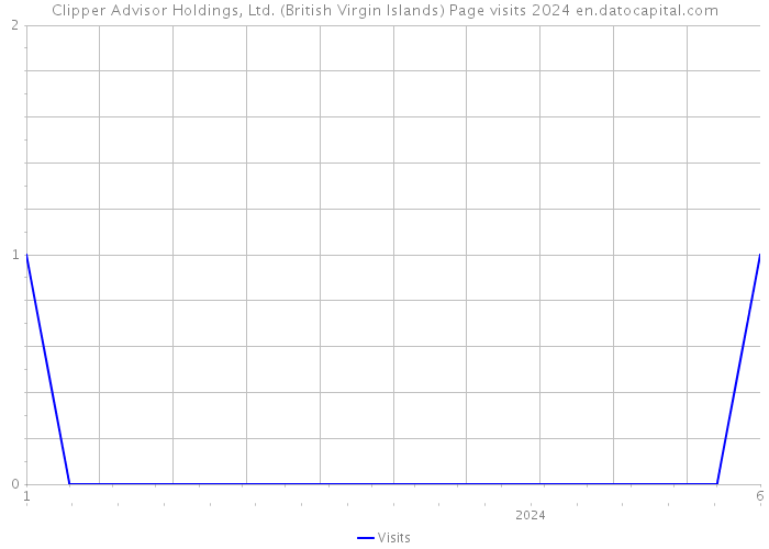 Clipper Advisor Holdings, Ltd. (British Virgin Islands) Page visits 2024 