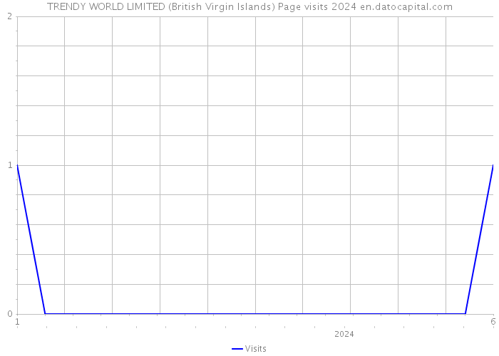 TRENDY WORLD LIMITED (British Virgin Islands) Page visits 2024 