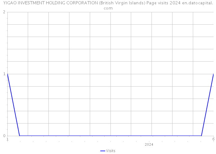 YIGAO INVESTMENT HOLDING CORPORATION (British Virgin Islands) Page visits 2024 