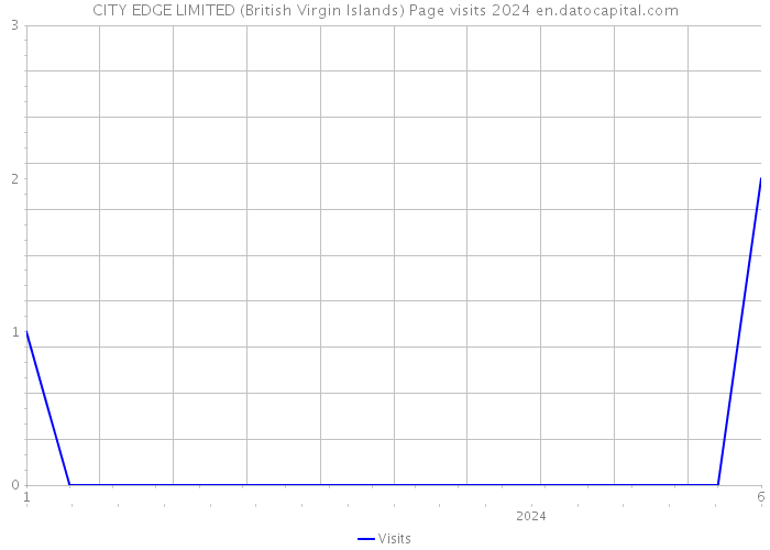 CITY EDGE LIMITED (British Virgin Islands) Page visits 2024 