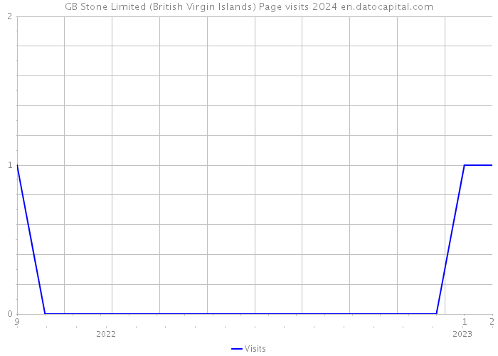 GB Stone Limited (British Virgin Islands) Page visits 2024 