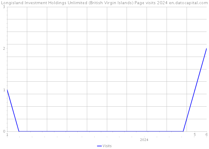 Longisland Investment Holdings Unlimited (British Virgin Islands) Page visits 2024 