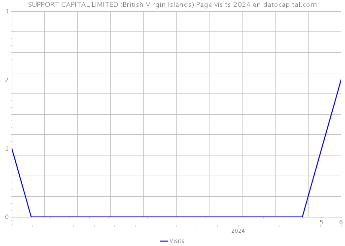 SUPPORT CAPITAL LIMITED (British Virgin Islands) Page visits 2024 