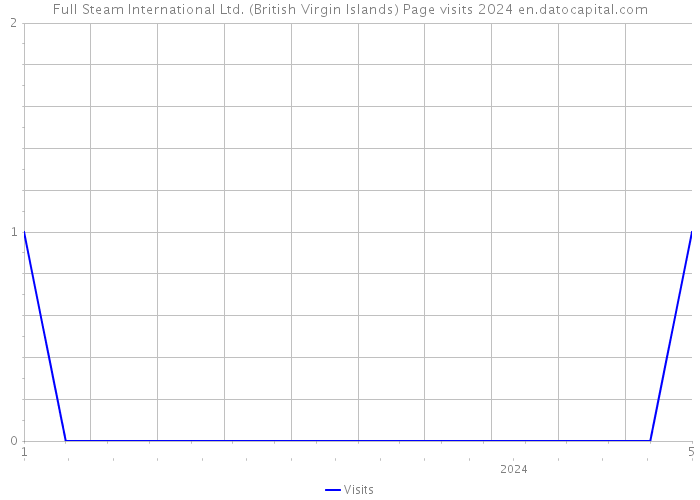 Full Steam International Ltd. (British Virgin Islands) Page visits 2024 
