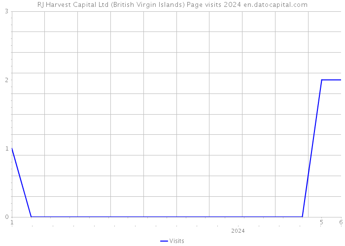 RJ Harvest Capital Ltd (British Virgin Islands) Page visits 2024 