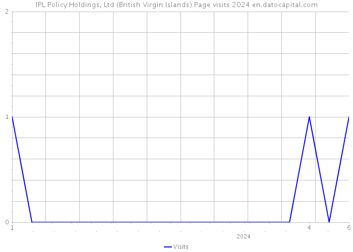 IPL Policy Holdings, Ltd (British Virgin Islands) Page visits 2024 