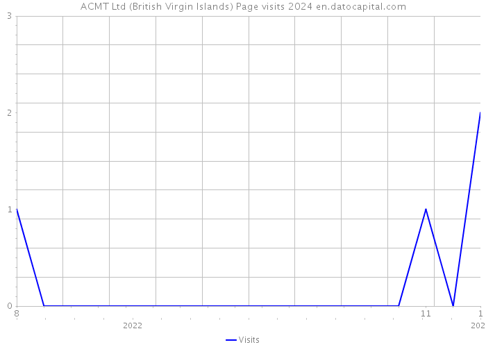 ACMT Ltd (British Virgin Islands) Page visits 2024 